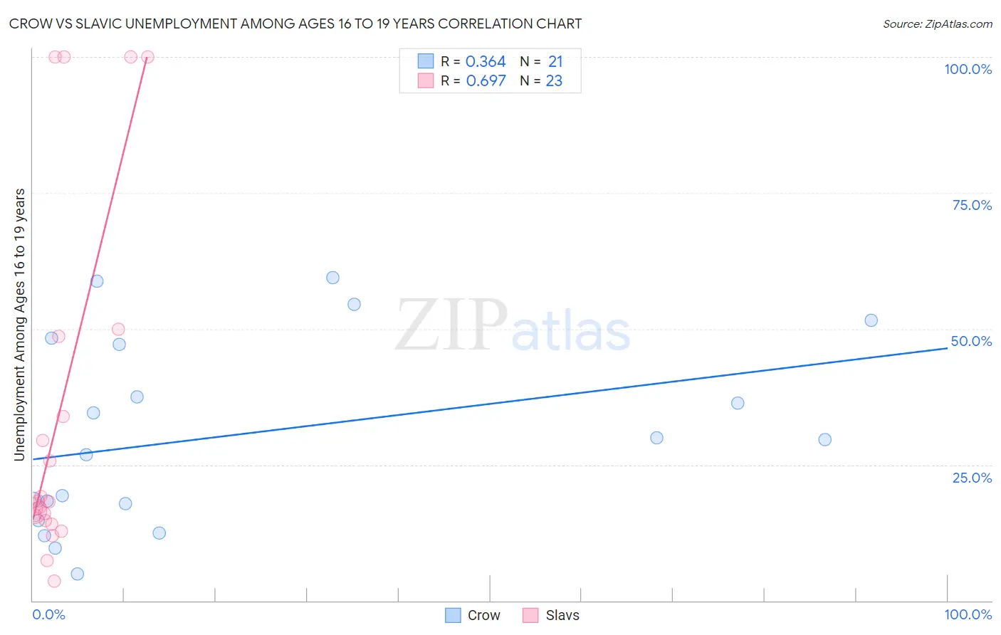 Crow vs Slavic Unemployment Among Ages 16 to 19 years