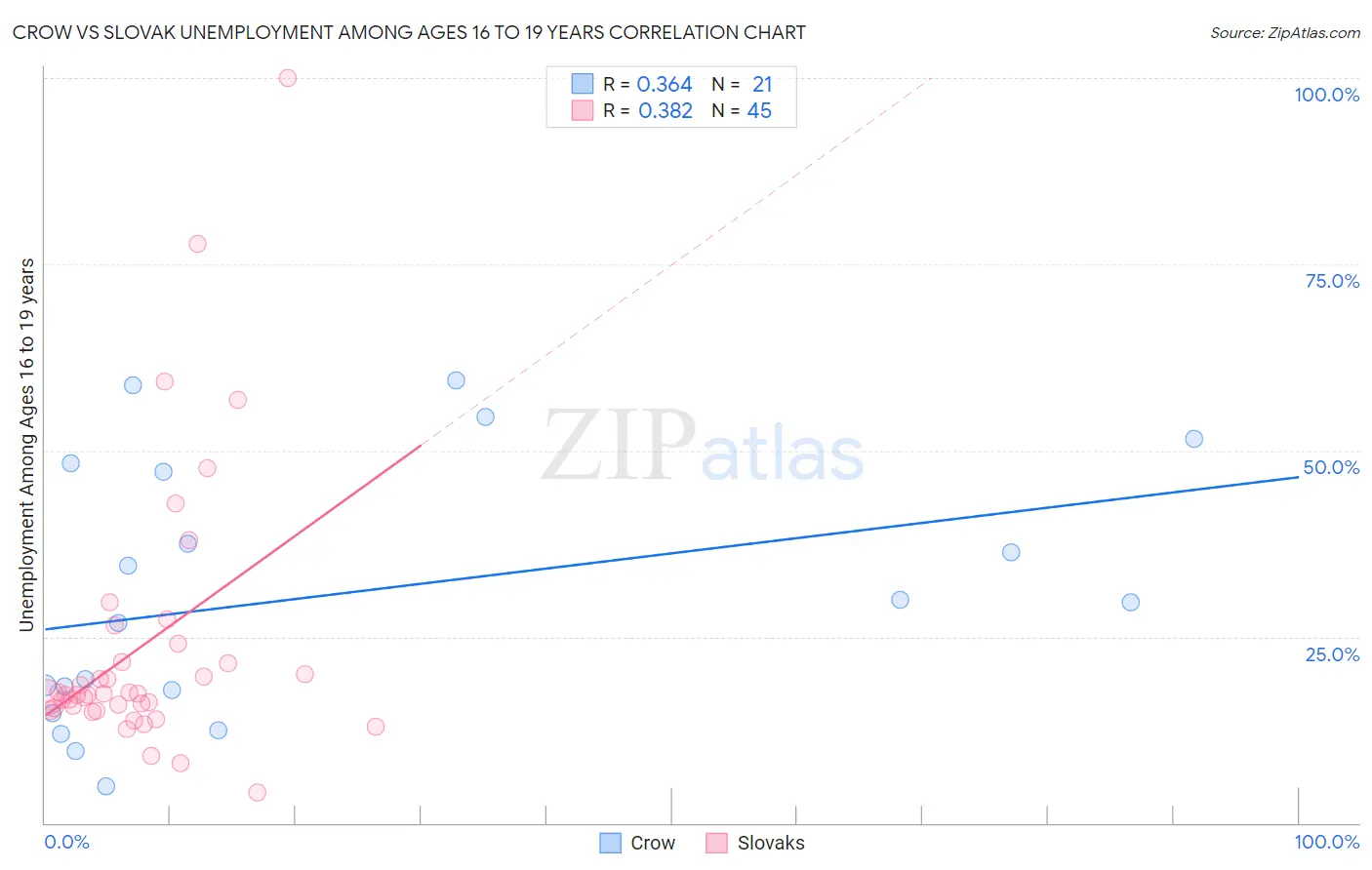 Crow vs Slovak Unemployment Among Ages 16 to 19 years