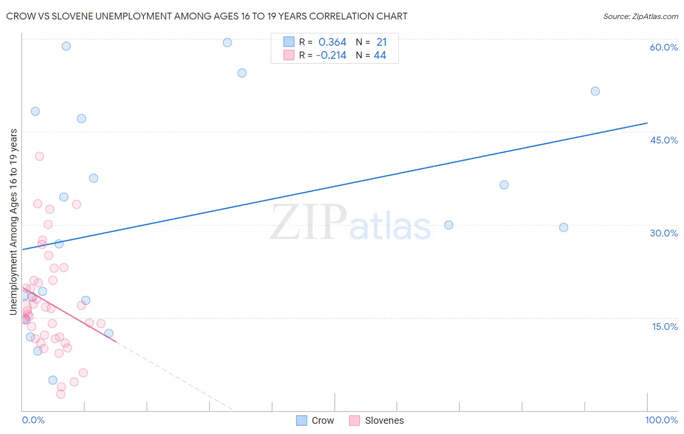 Crow vs Slovene Unemployment Among Ages 16 to 19 years