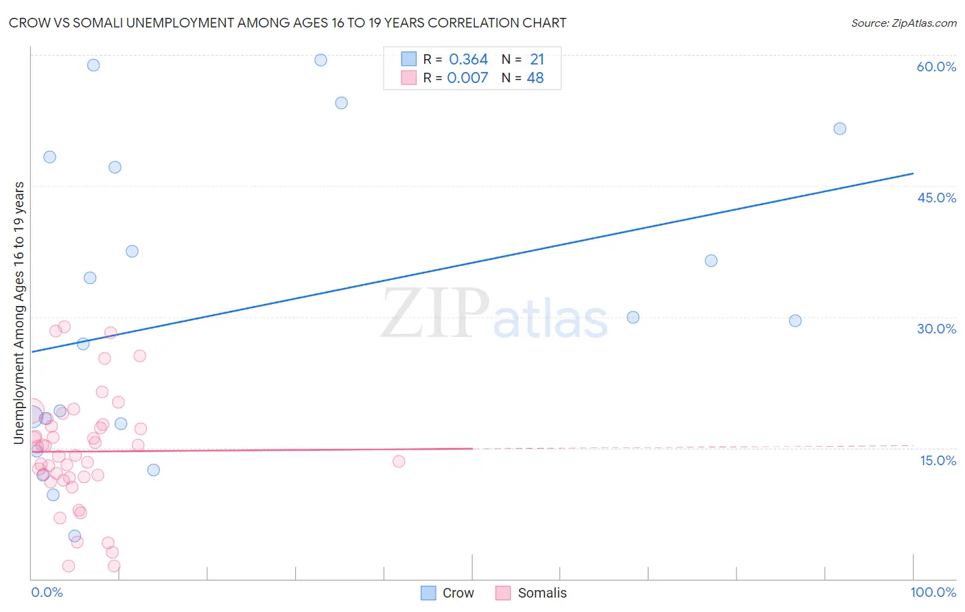 Crow vs Somali Unemployment Among Ages 16 to 19 years