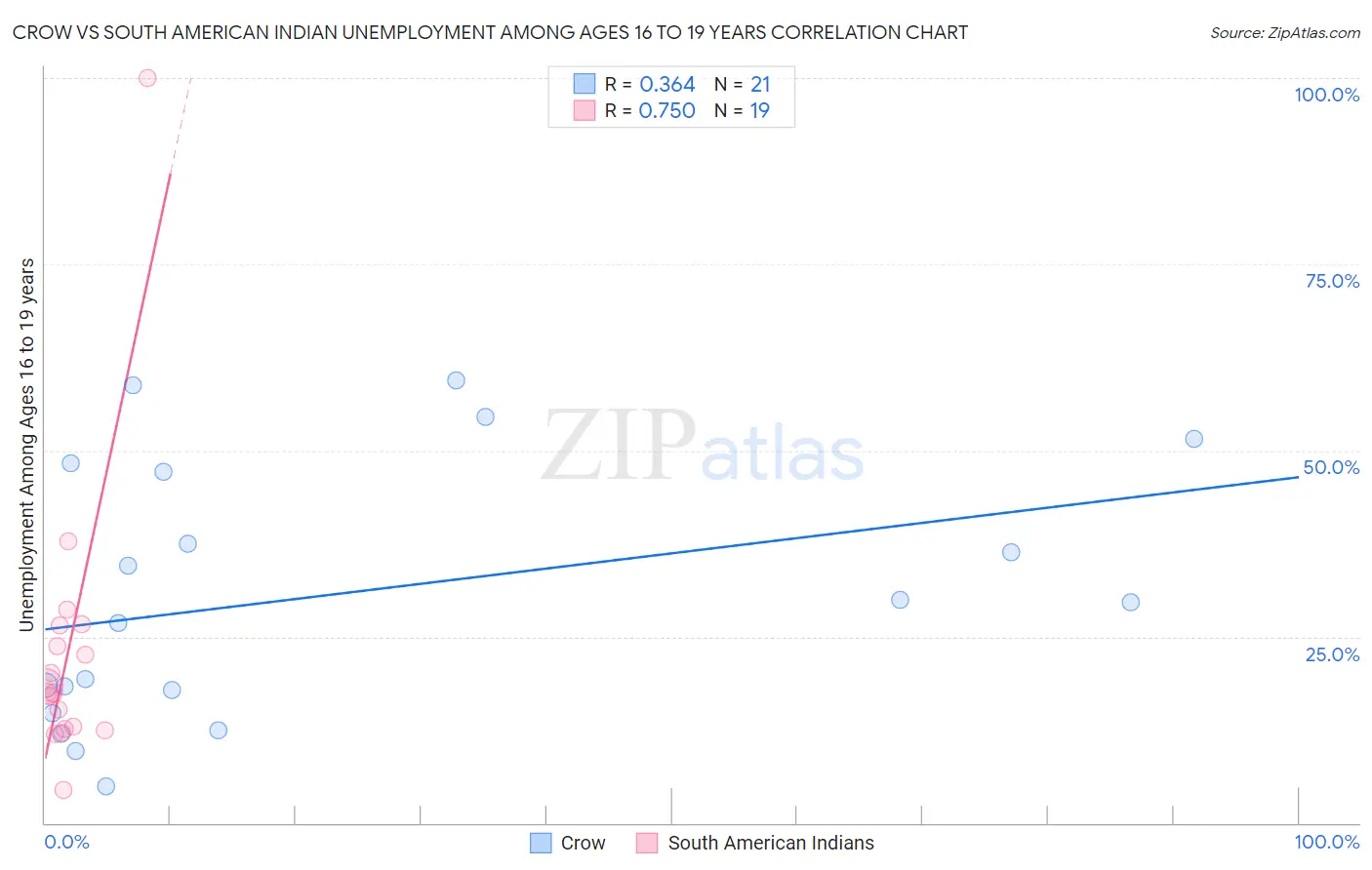 Crow vs South American Indian Unemployment Among Ages 16 to 19 years