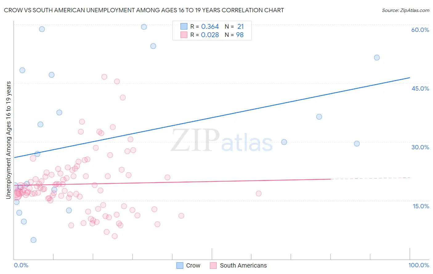 Crow vs South American Unemployment Among Ages 16 to 19 years