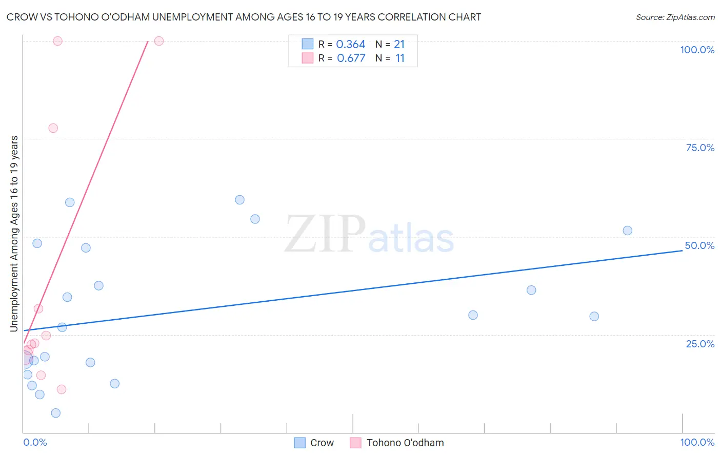 Crow vs Tohono O'odham Unemployment Among Ages 16 to 19 years