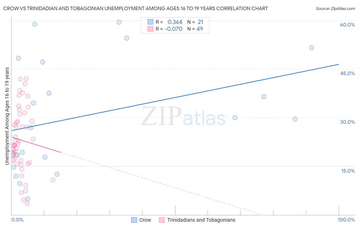 Crow vs Trinidadian and Tobagonian Unemployment Among Ages 16 to 19 years