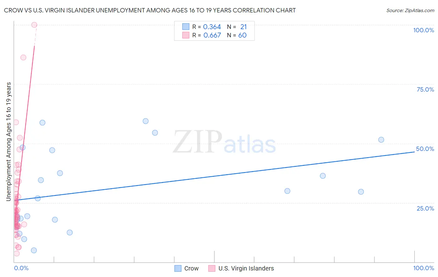Crow vs U.S. Virgin Islander Unemployment Among Ages 16 to 19 years