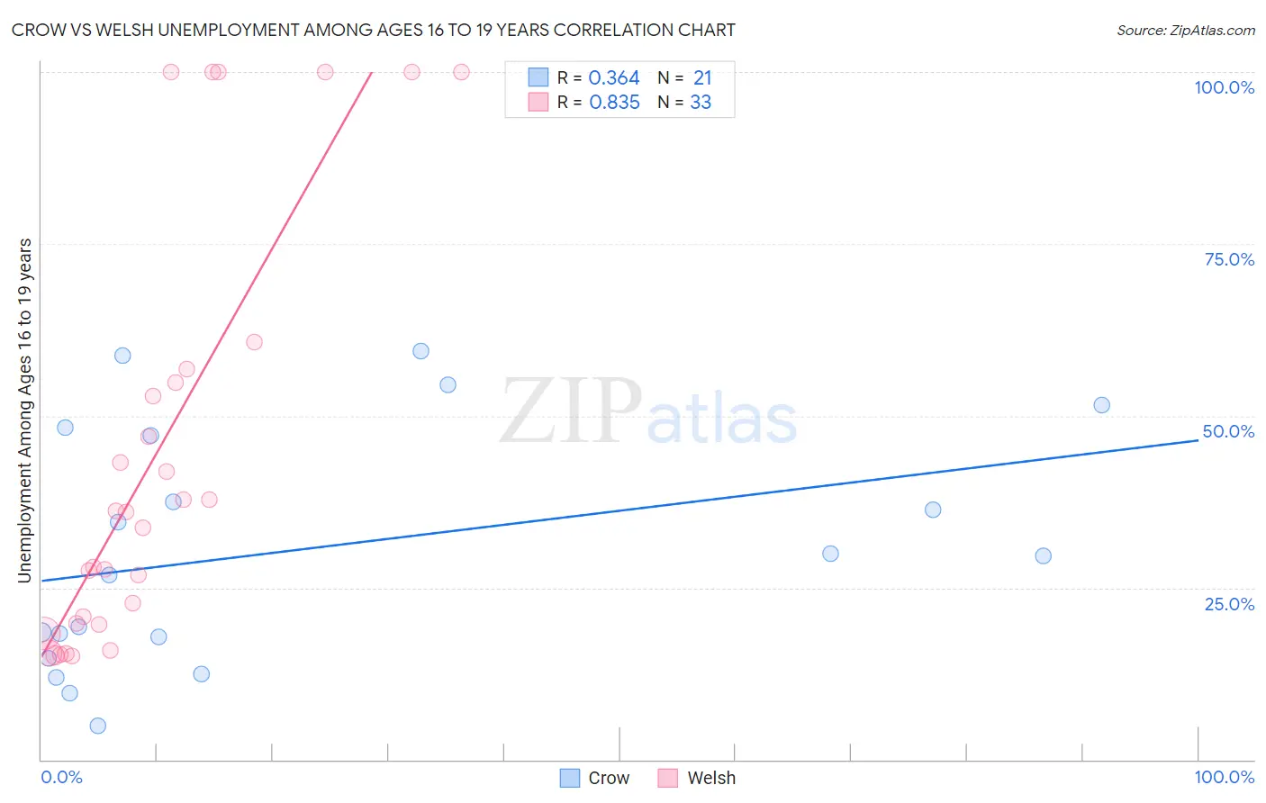 Crow vs Welsh Unemployment Among Ages 16 to 19 years