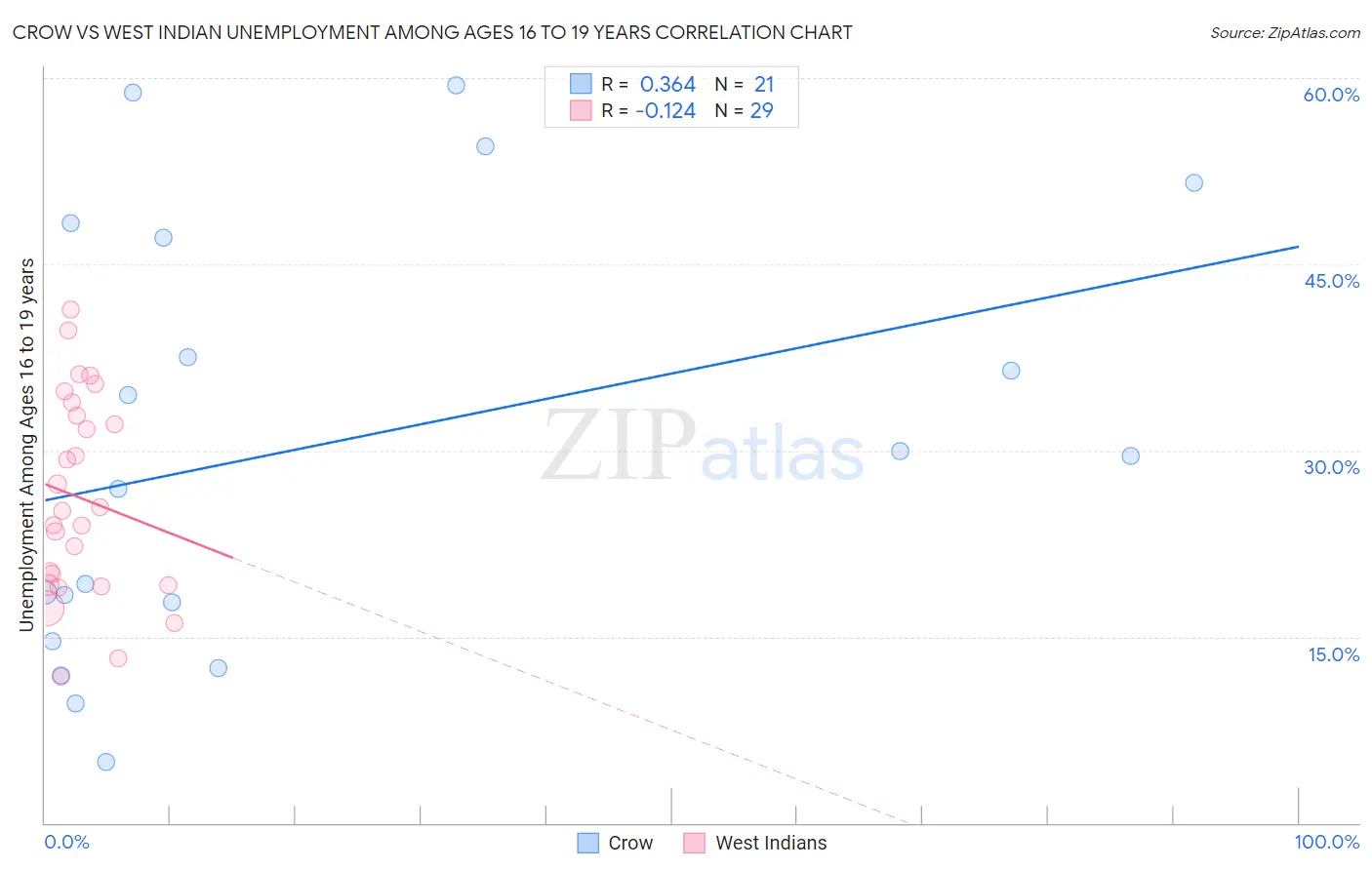 Crow vs West Indian Unemployment Among Ages 16 to 19 years
