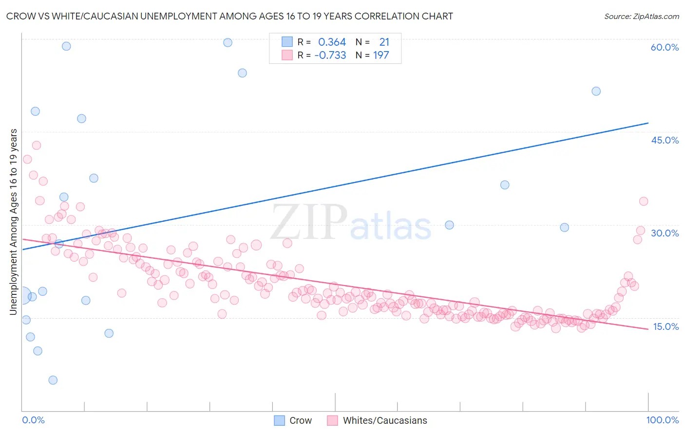 Crow vs White/Caucasian Unemployment Among Ages 16 to 19 years