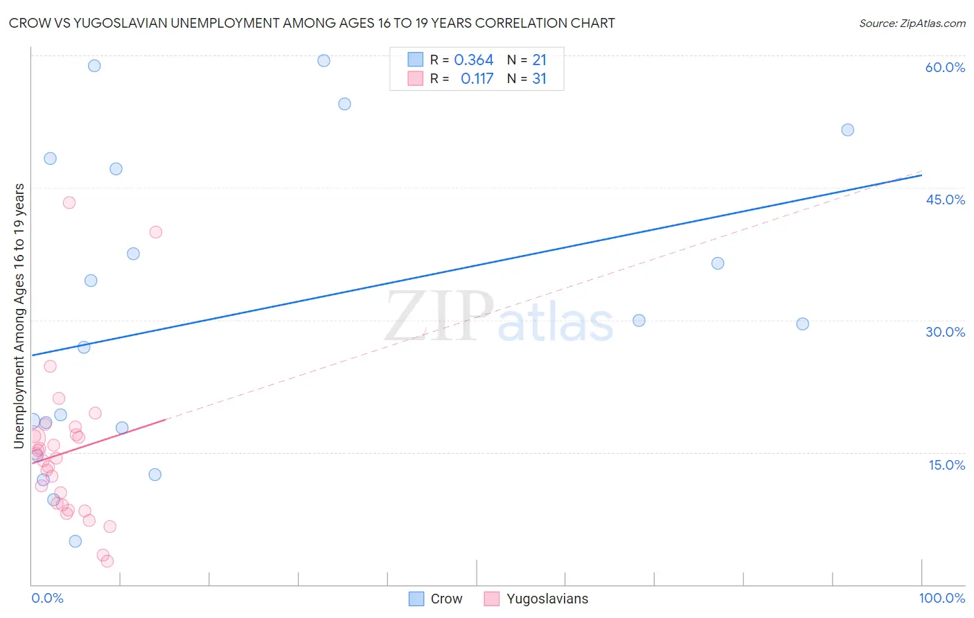 Crow vs Yugoslavian Unemployment Among Ages 16 to 19 years