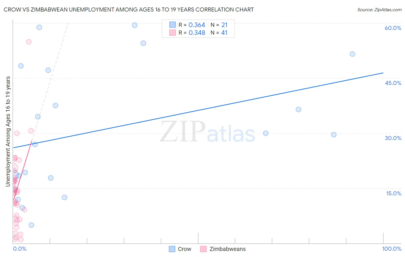 Crow vs Zimbabwean Unemployment Among Ages 16 to 19 years