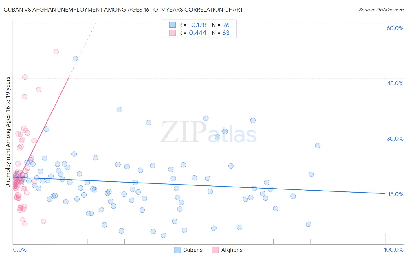 Cuban vs Afghan Unemployment Among Ages 16 to 19 years
