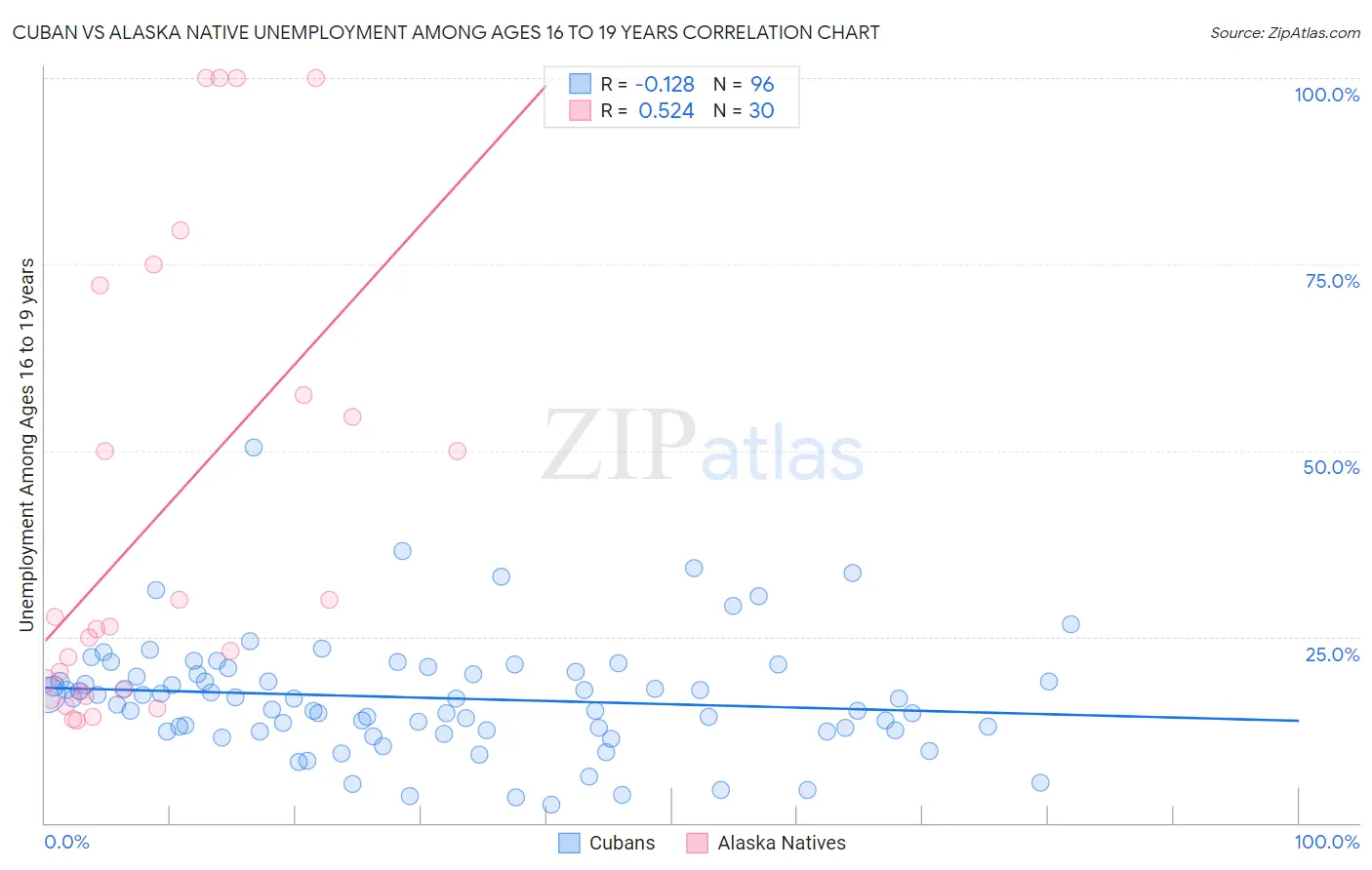 Cuban vs Alaska Native Unemployment Among Ages 16 to 19 years