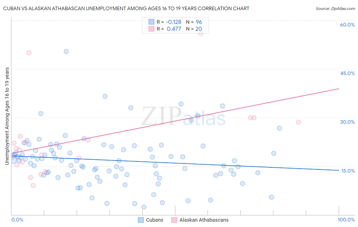 Cuban vs Alaskan Athabascan Unemployment Among Ages 16 to 19 years