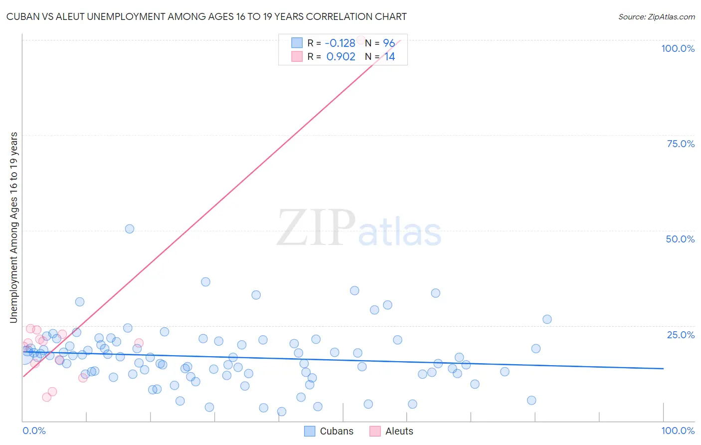 Cuban vs Aleut Unemployment Among Ages 16 to 19 years