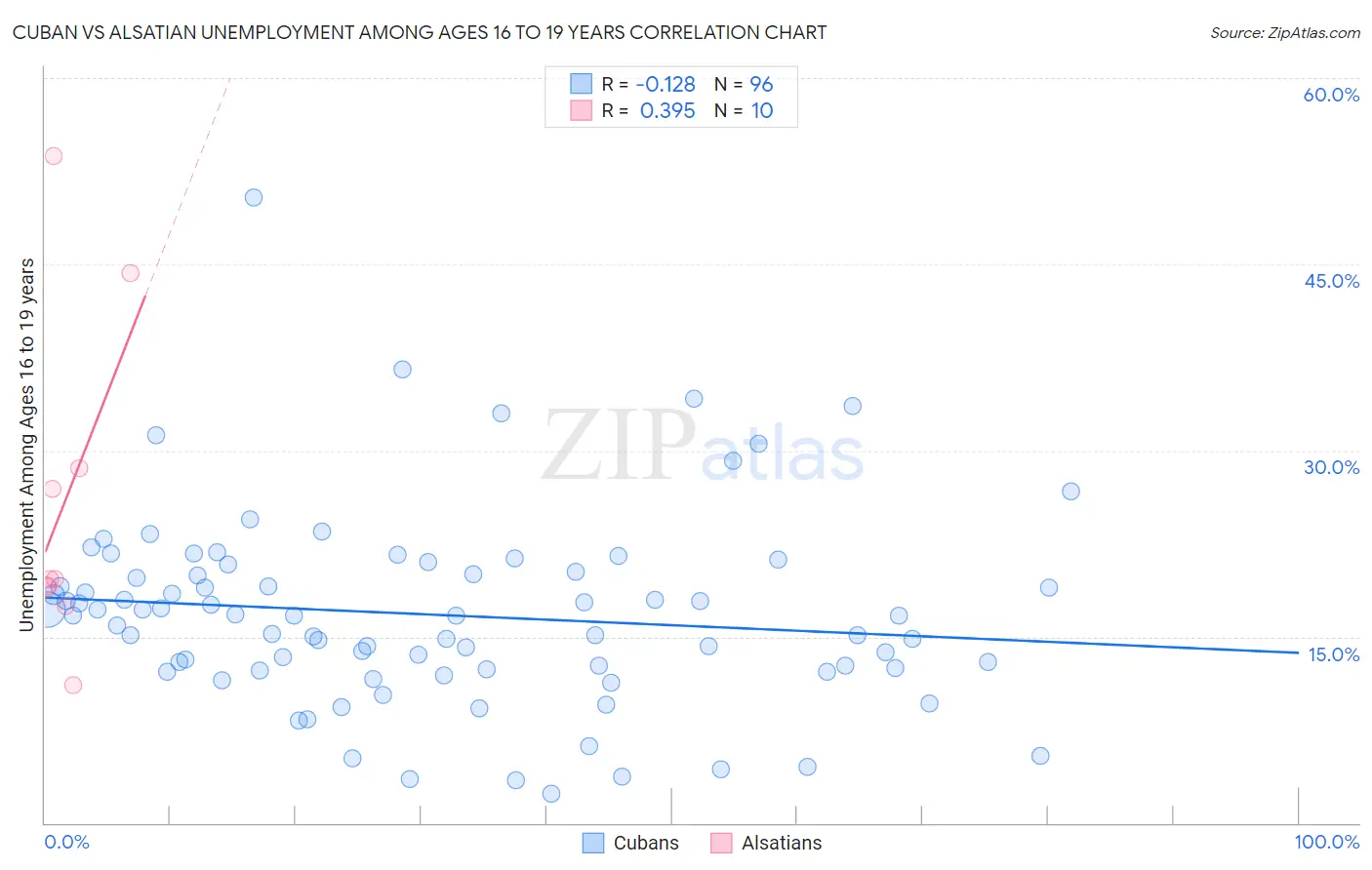 Cuban vs Alsatian Unemployment Among Ages 16 to 19 years