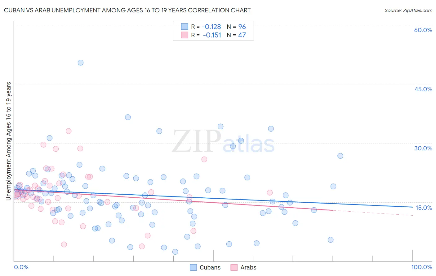 Cuban vs Arab Unemployment Among Ages 16 to 19 years