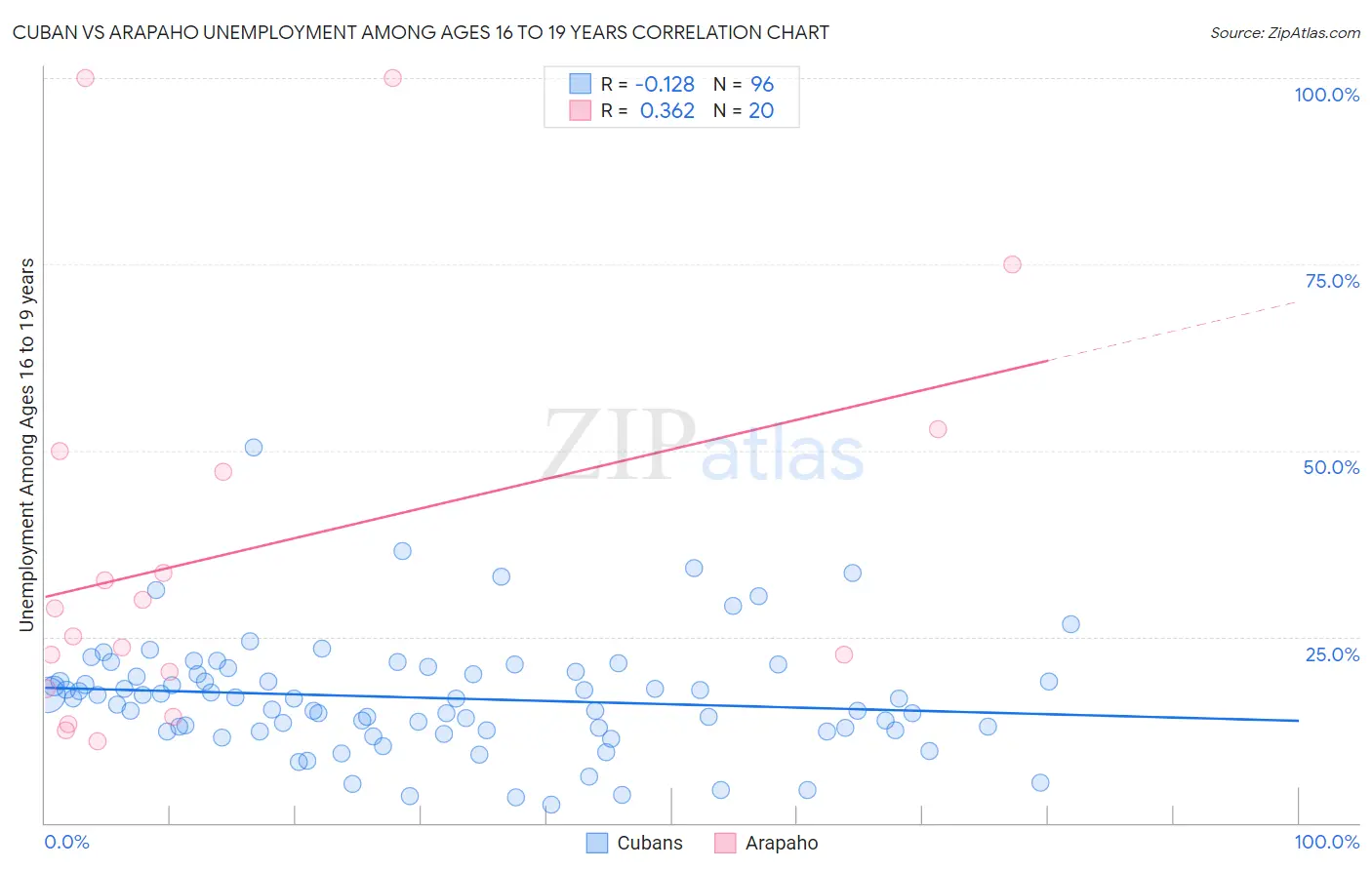 Cuban vs Arapaho Unemployment Among Ages 16 to 19 years