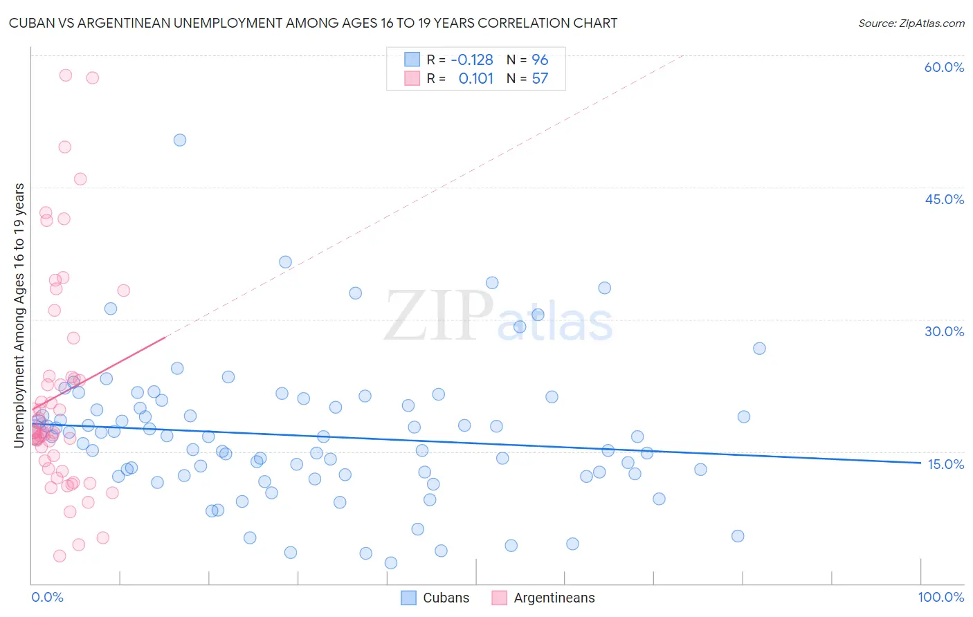 Cuban vs Argentinean Unemployment Among Ages 16 to 19 years