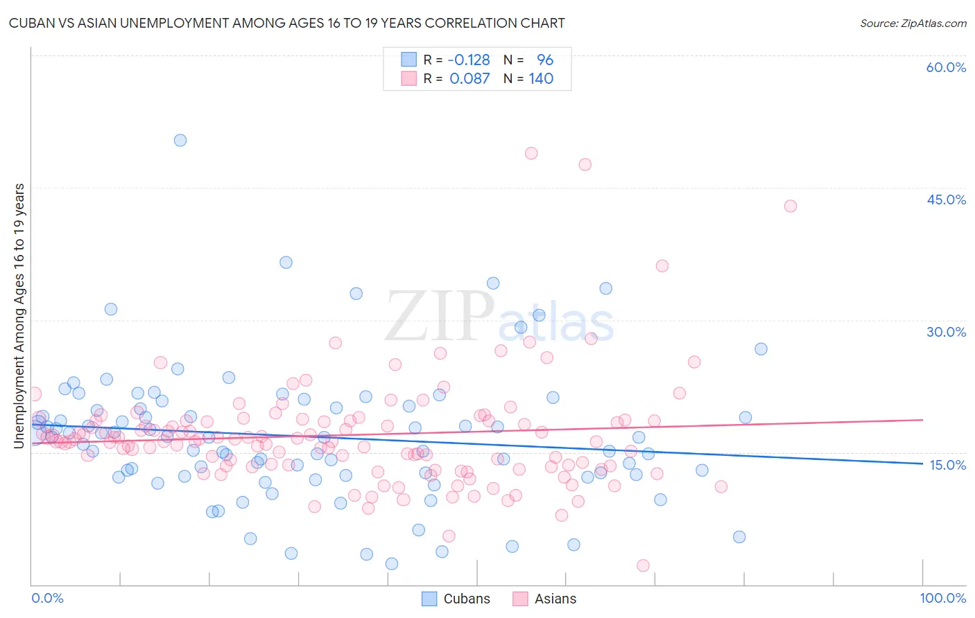 Cuban vs Asian Unemployment Among Ages 16 to 19 years