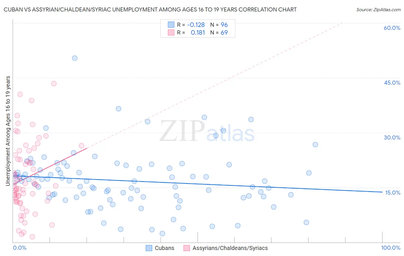 Cuban vs Assyrian/Chaldean/Syriac Unemployment Among Ages 16 to 19 years