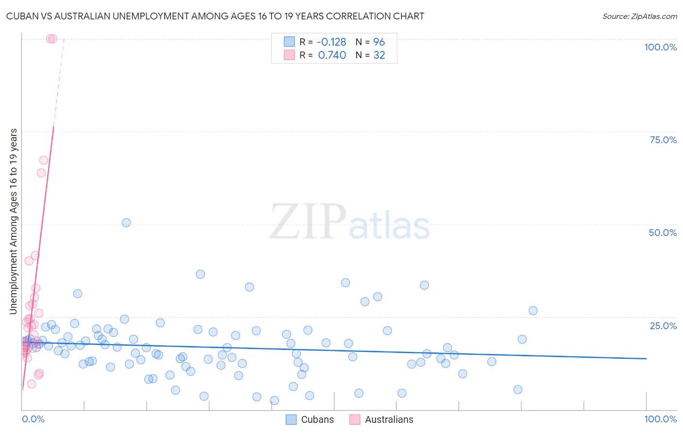 Cuban vs Australian Unemployment Among Ages 16 to 19 years