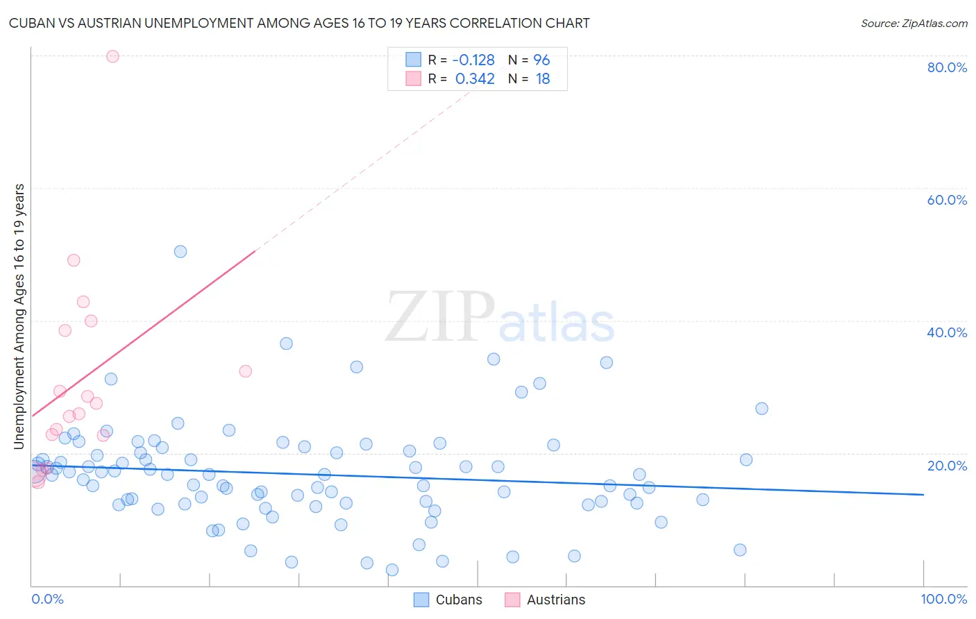 Cuban vs Austrian Unemployment Among Ages 16 to 19 years