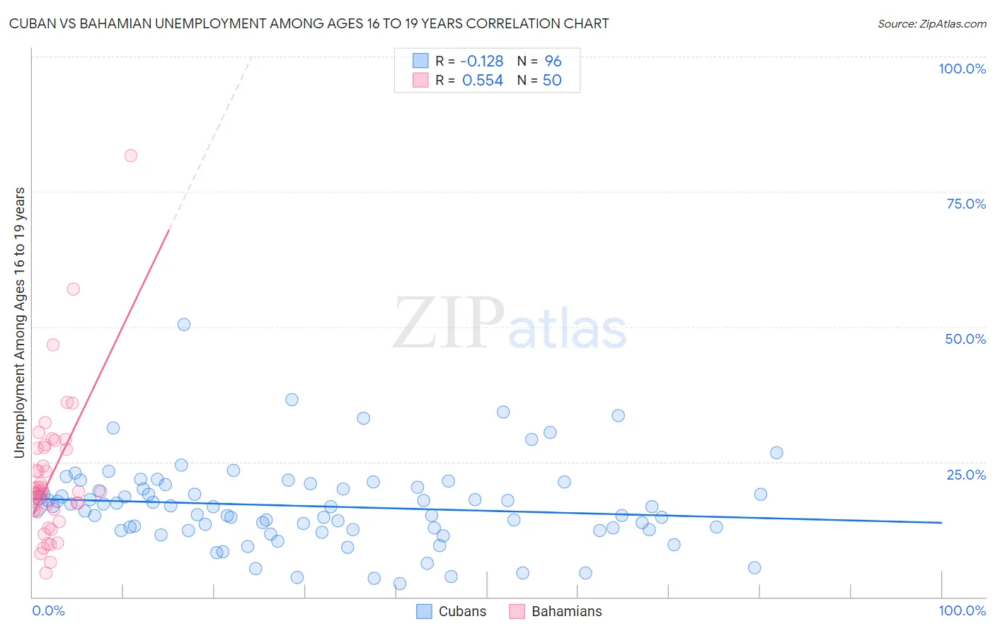 Cuban vs Bahamian Unemployment Among Ages 16 to 19 years
