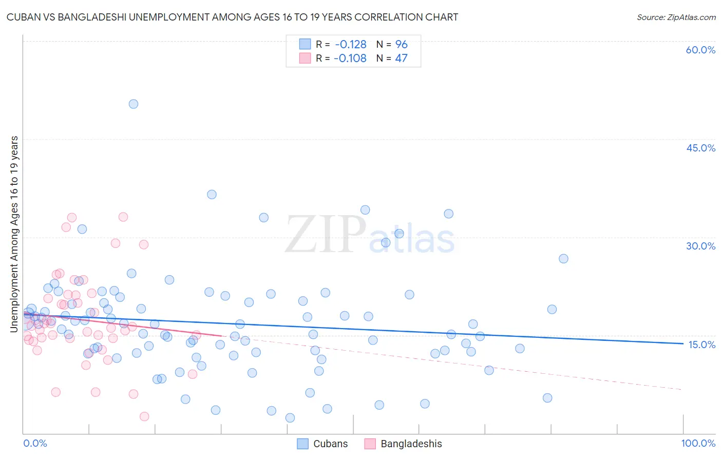 Cuban vs Bangladeshi Unemployment Among Ages 16 to 19 years