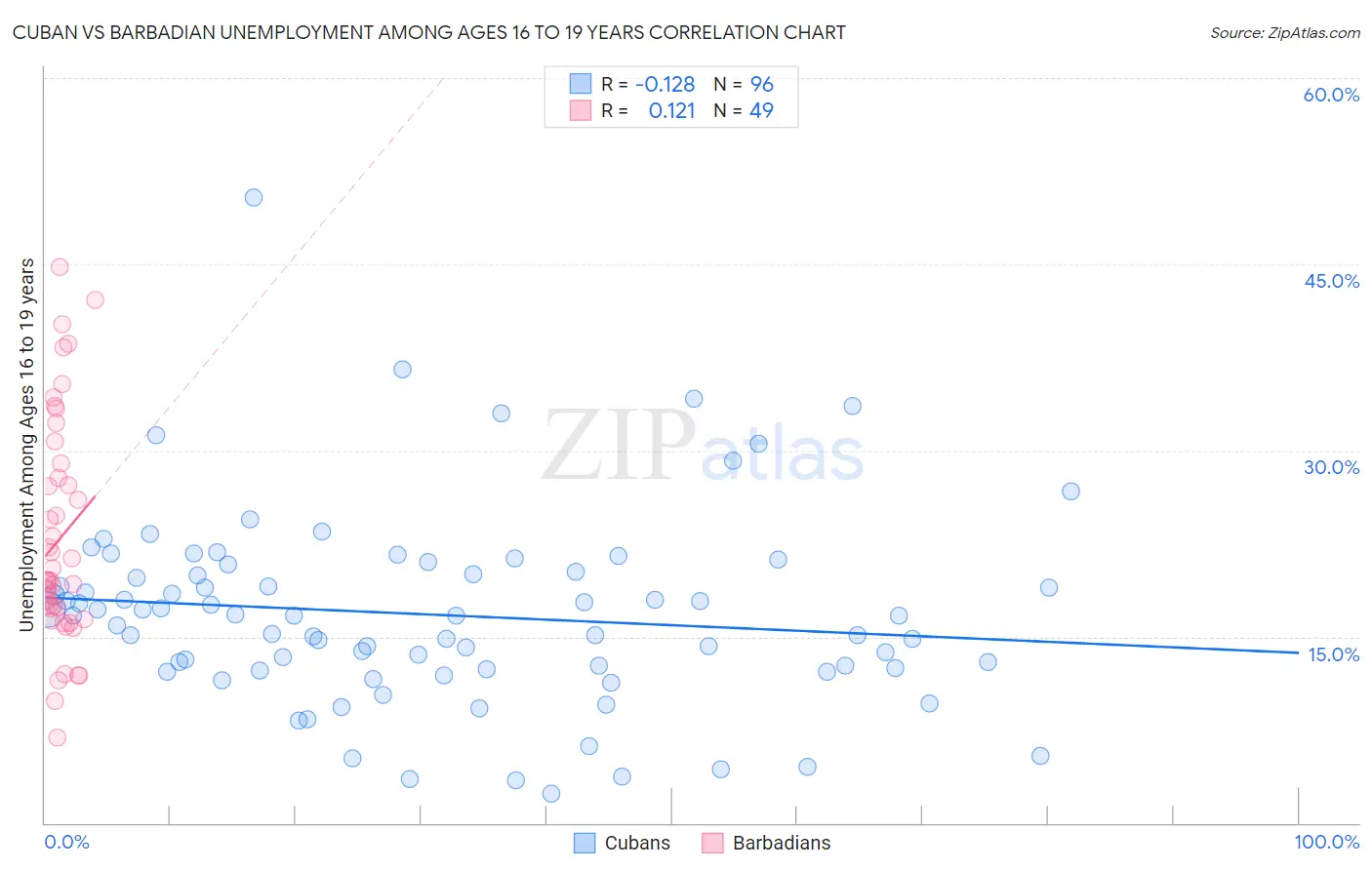 Cuban vs Barbadian Unemployment Among Ages 16 to 19 years