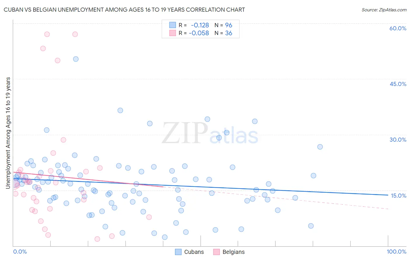 Cuban vs Belgian Unemployment Among Ages 16 to 19 years