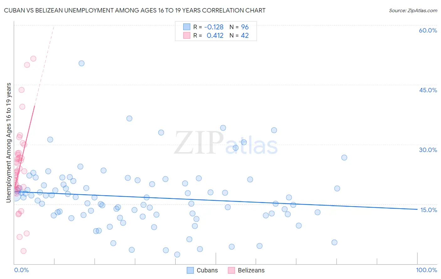 Cuban vs Belizean Unemployment Among Ages 16 to 19 years