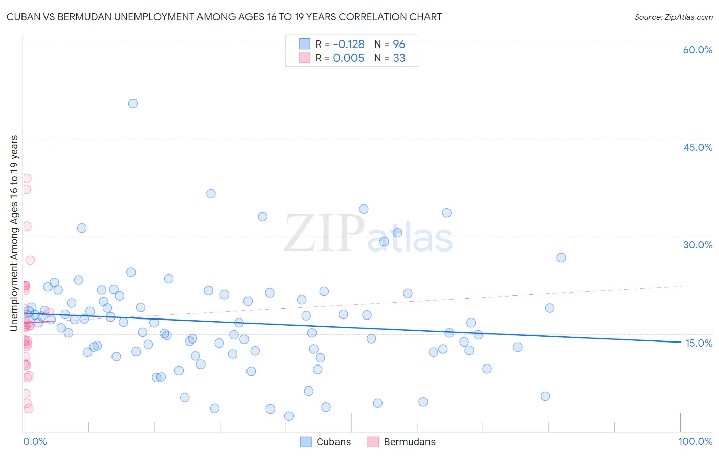 Cuban vs Bermudan Unemployment Among Ages 16 to 19 years