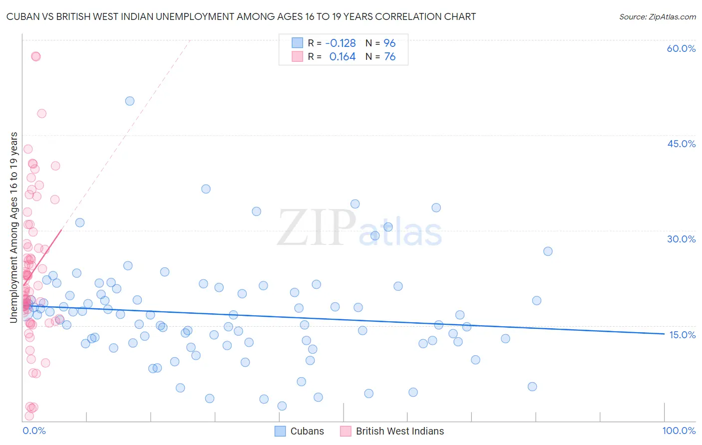 Cuban vs British West Indian Unemployment Among Ages 16 to 19 years