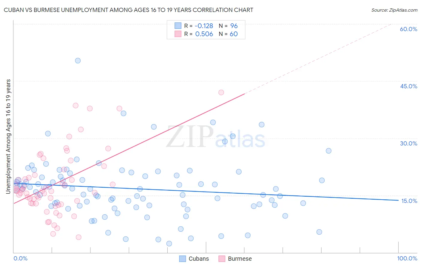 Cuban vs Burmese Unemployment Among Ages 16 to 19 years