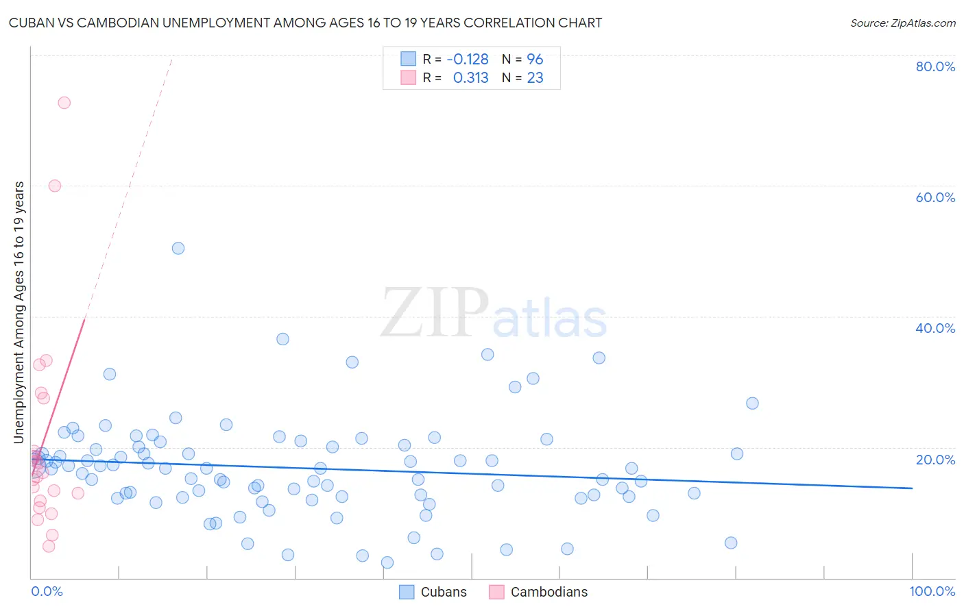 Cuban vs Cambodian Unemployment Among Ages 16 to 19 years