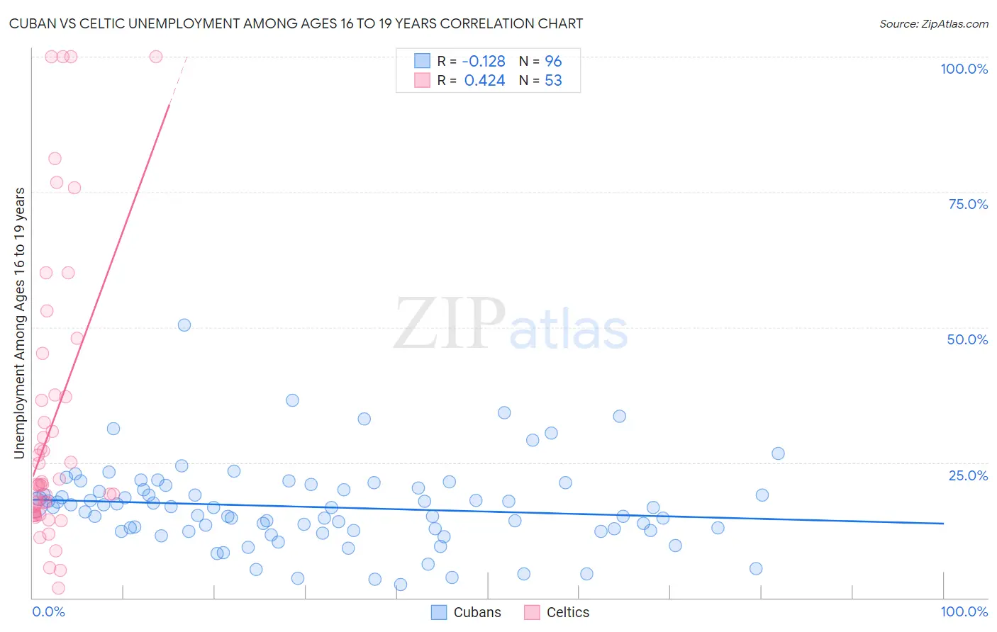 Cuban vs Celtic Unemployment Among Ages 16 to 19 years