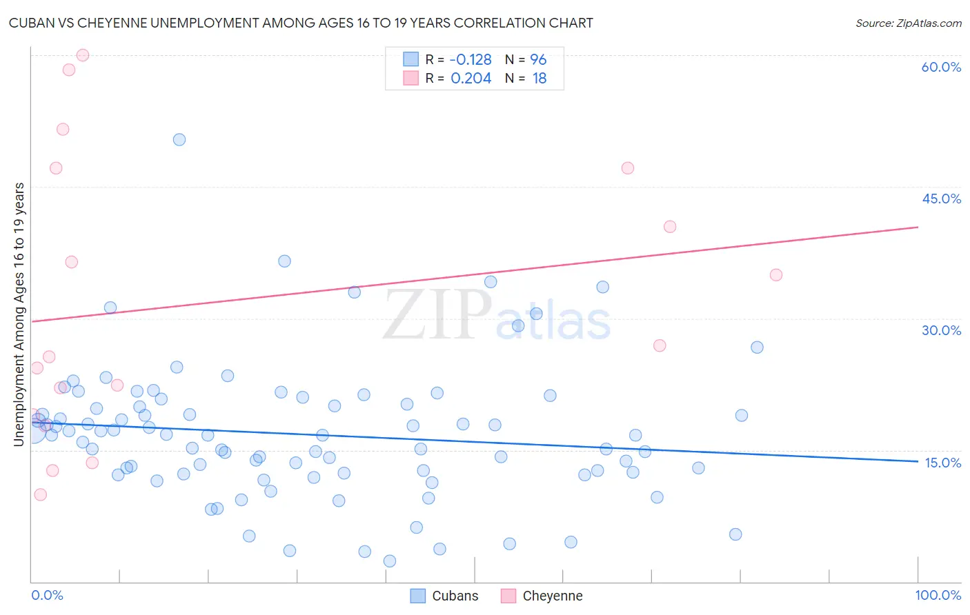 Cuban vs Cheyenne Unemployment Among Ages 16 to 19 years