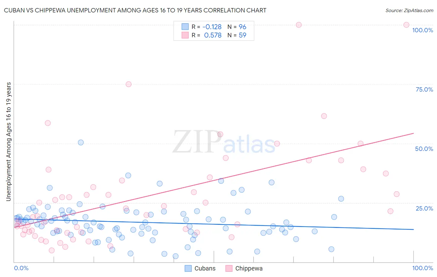 Cuban vs Chippewa Unemployment Among Ages 16 to 19 years