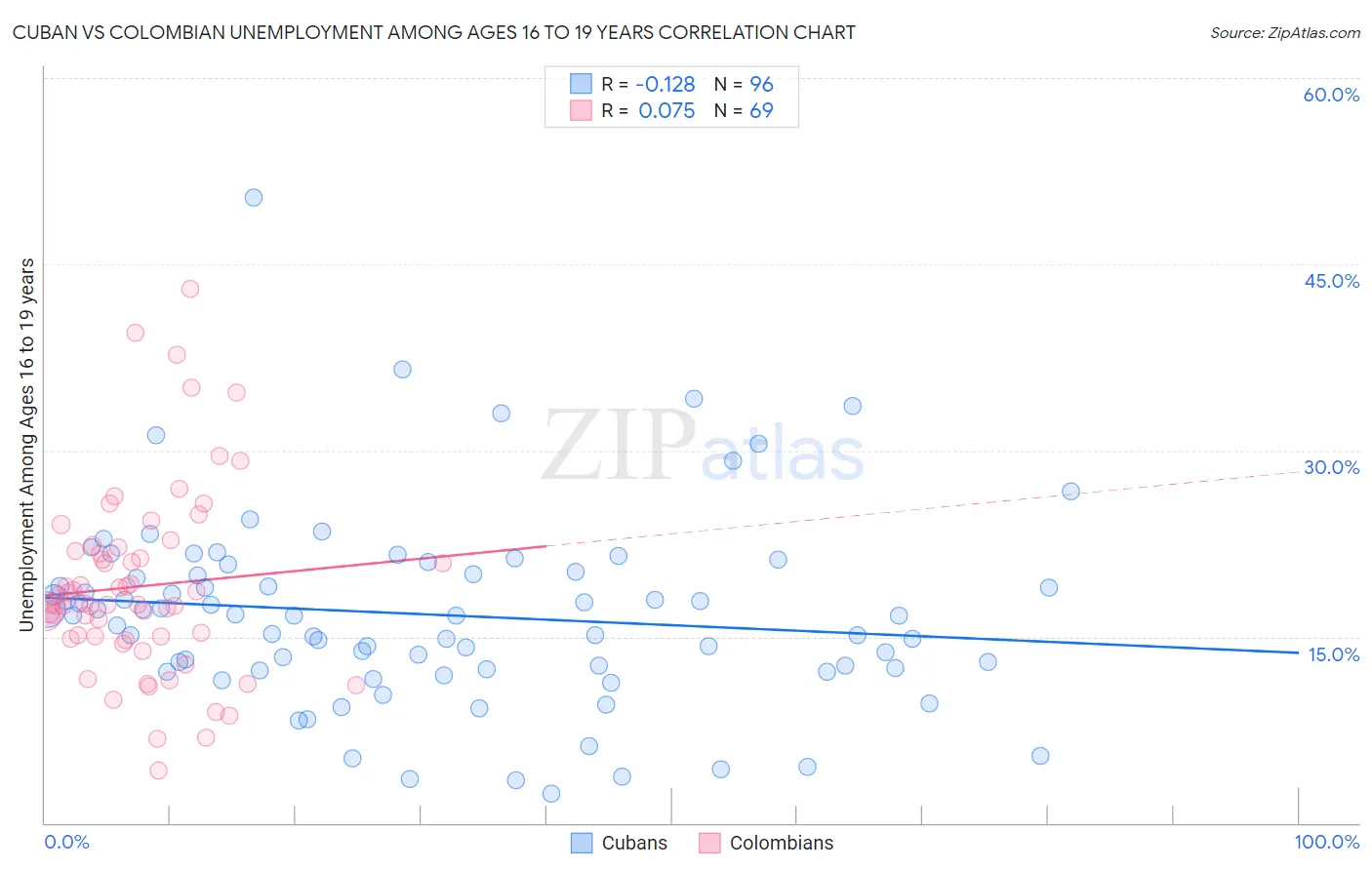 Cuban vs Colombian Unemployment Among Ages 16 to 19 years