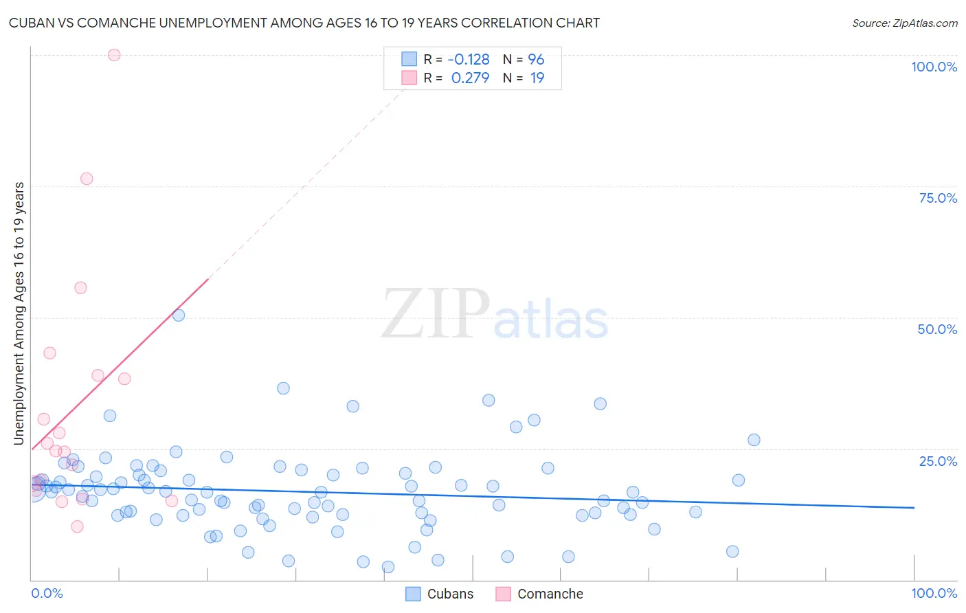 Cuban vs Comanche Unemployment Among Ages 16 to 19 years