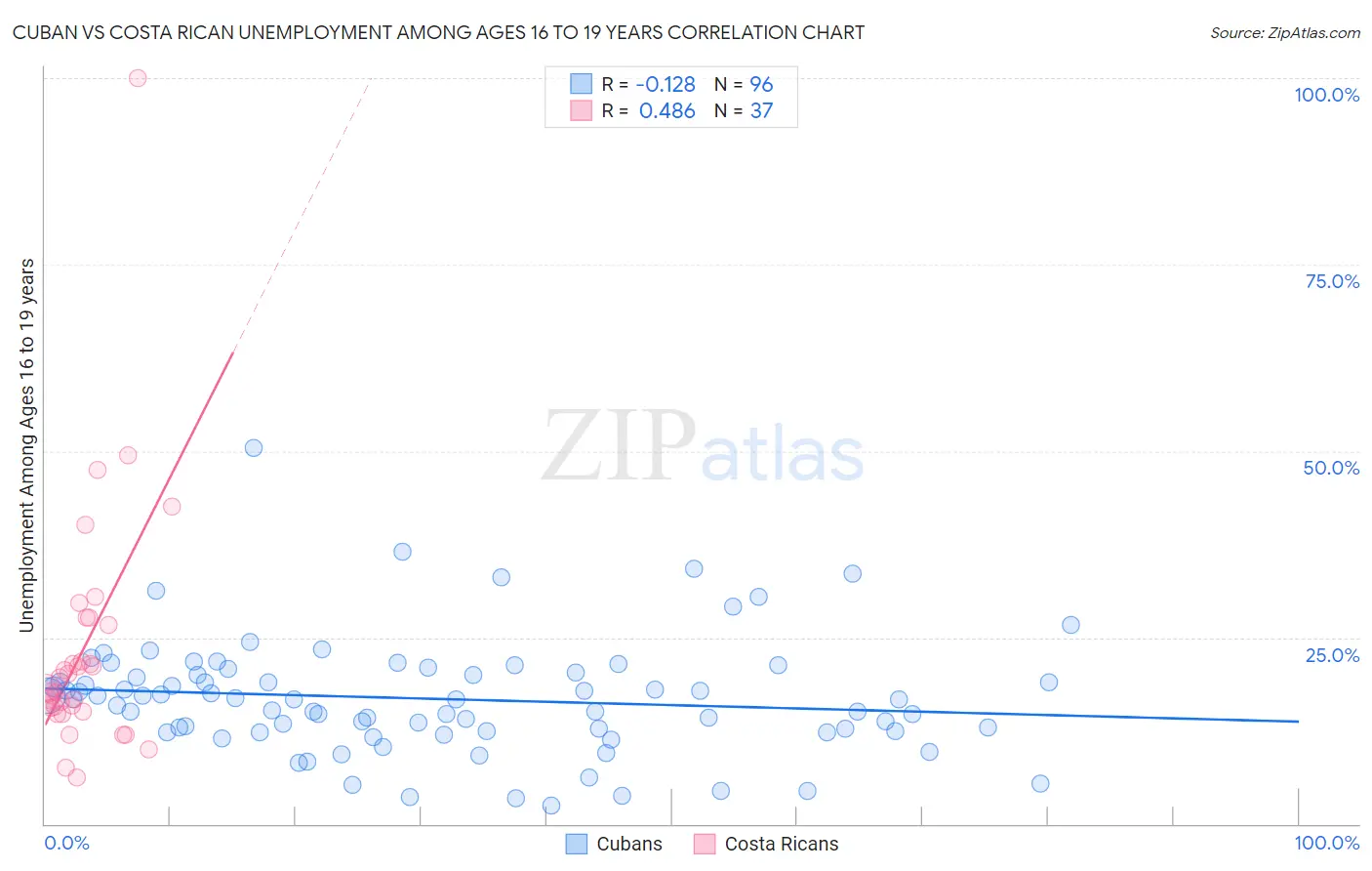 Cuban vs Costa Rican Unemployment Among Ages 16 to 19 years