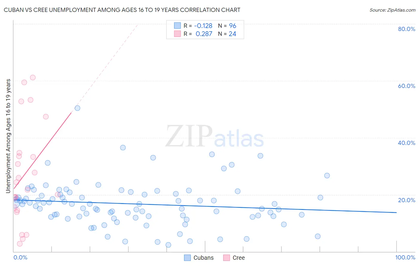 Cuban vs Cree Unemployment Among Ages 16 to 19 years