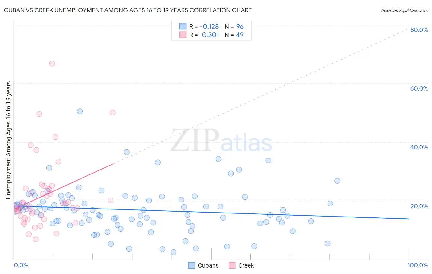 Cuban vs Creek Unemployment Among Ages 16 to 19 years