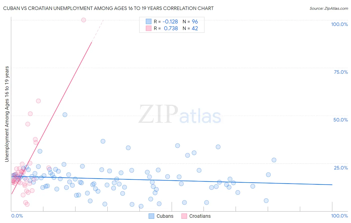 Cuban vs Croatian Unemployment Among Ages 16 to 19 years