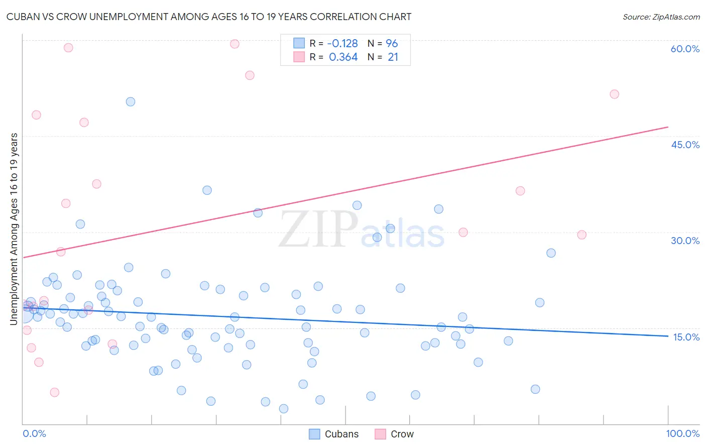 Cuban vs Crow Unemployment Among Ages 16 to 19 years