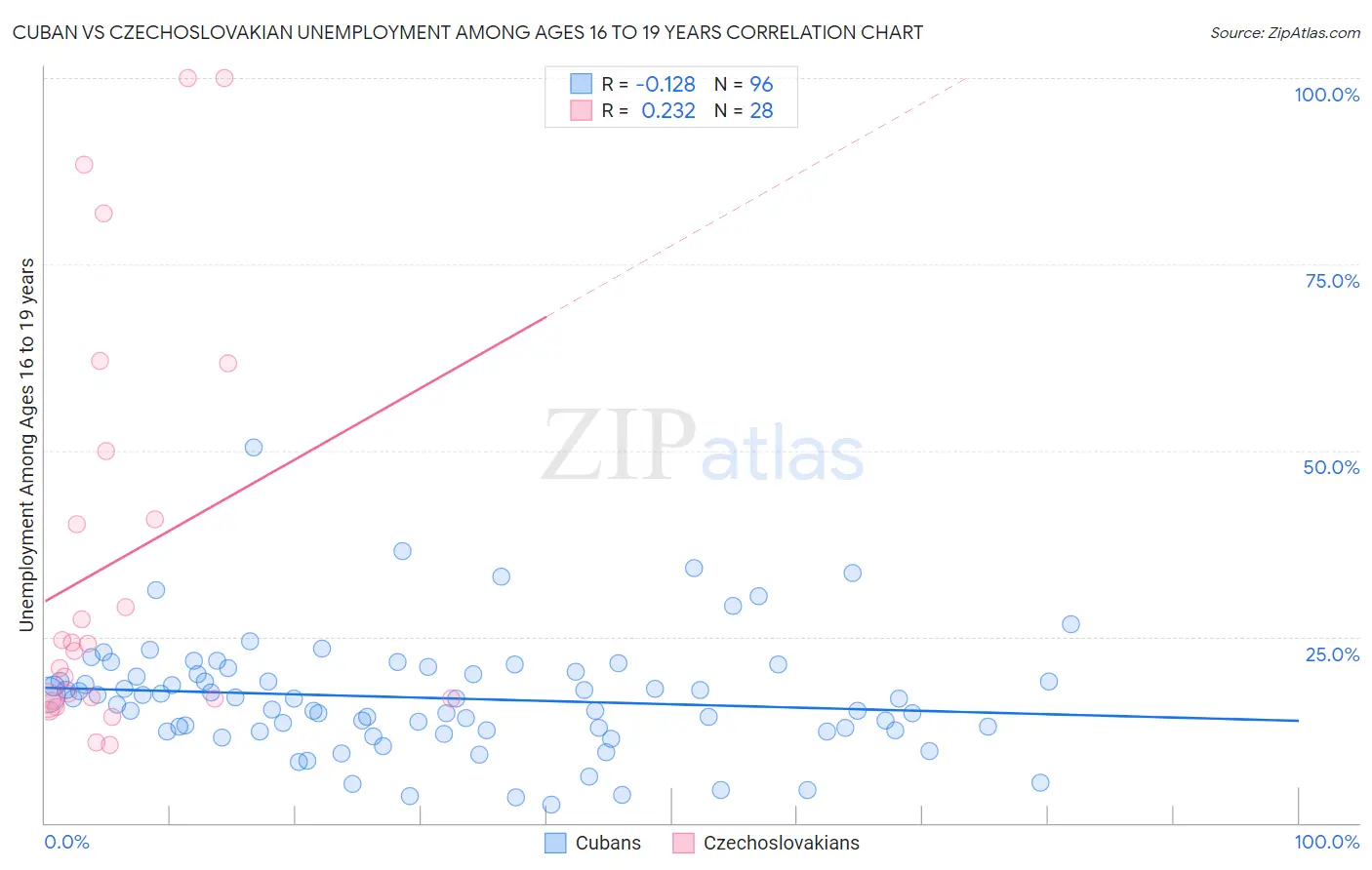 Cuban vs Czechoslovakian Unemployment Among Ages 16 to 19 years