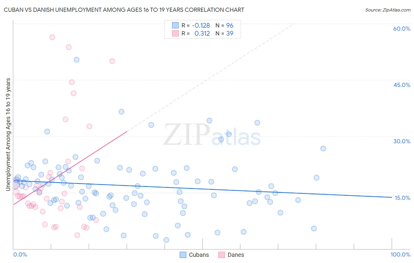 Cuban vs Danish Unemployment Among Ages 16 to 19 years