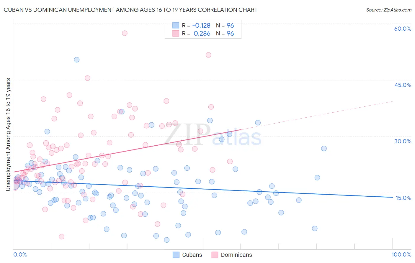 Cuban vs Dominican Unemployment Among Ages 16 to 19 years
