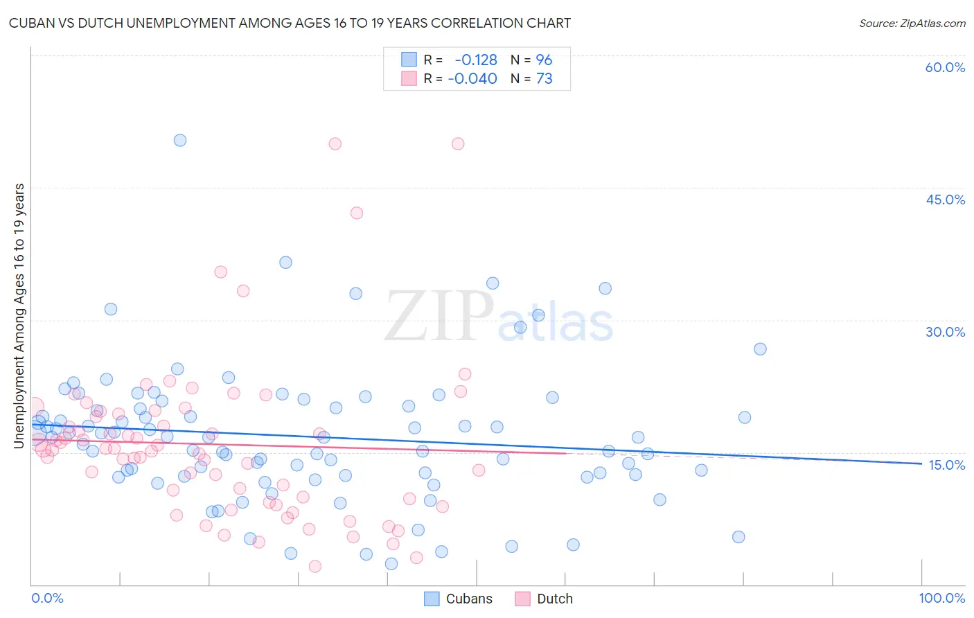 Cuban vs Dutch Unemployment Among Ages 16 to 19 years