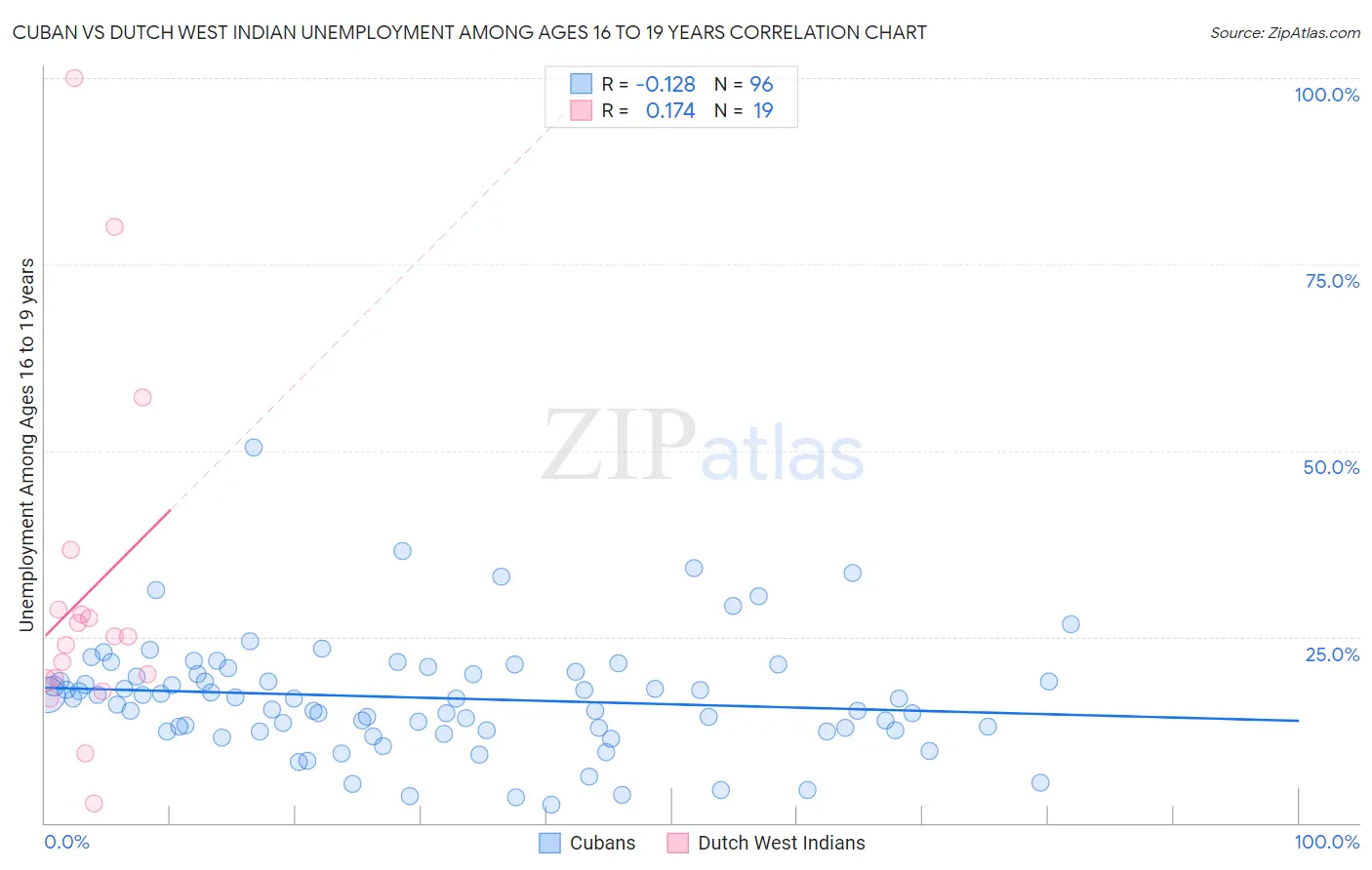 Cuban vs Dutch West Indian Unemployment Among Ages 16 to 19 years